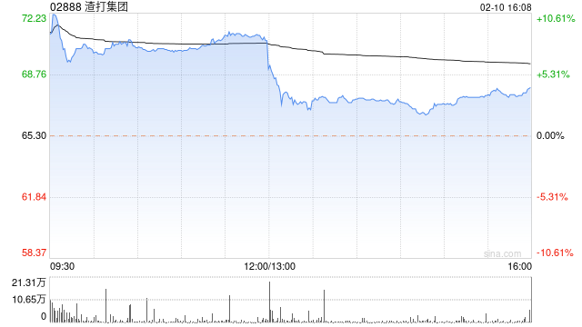 大摩：予渣打集团增持评级 目标价69.3港元