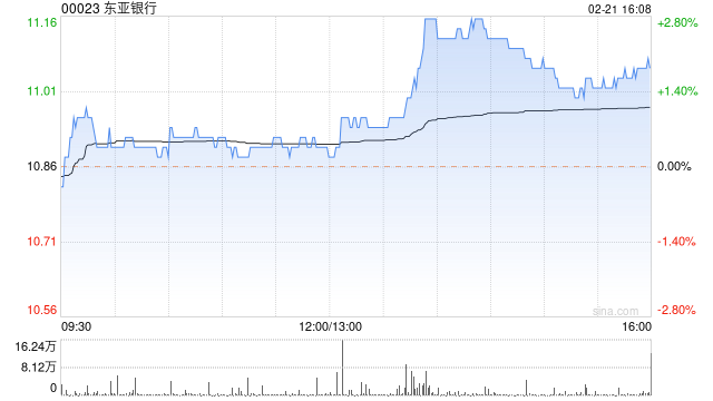 东亚银行2月21日斥资252.38万港元回购23.12万股